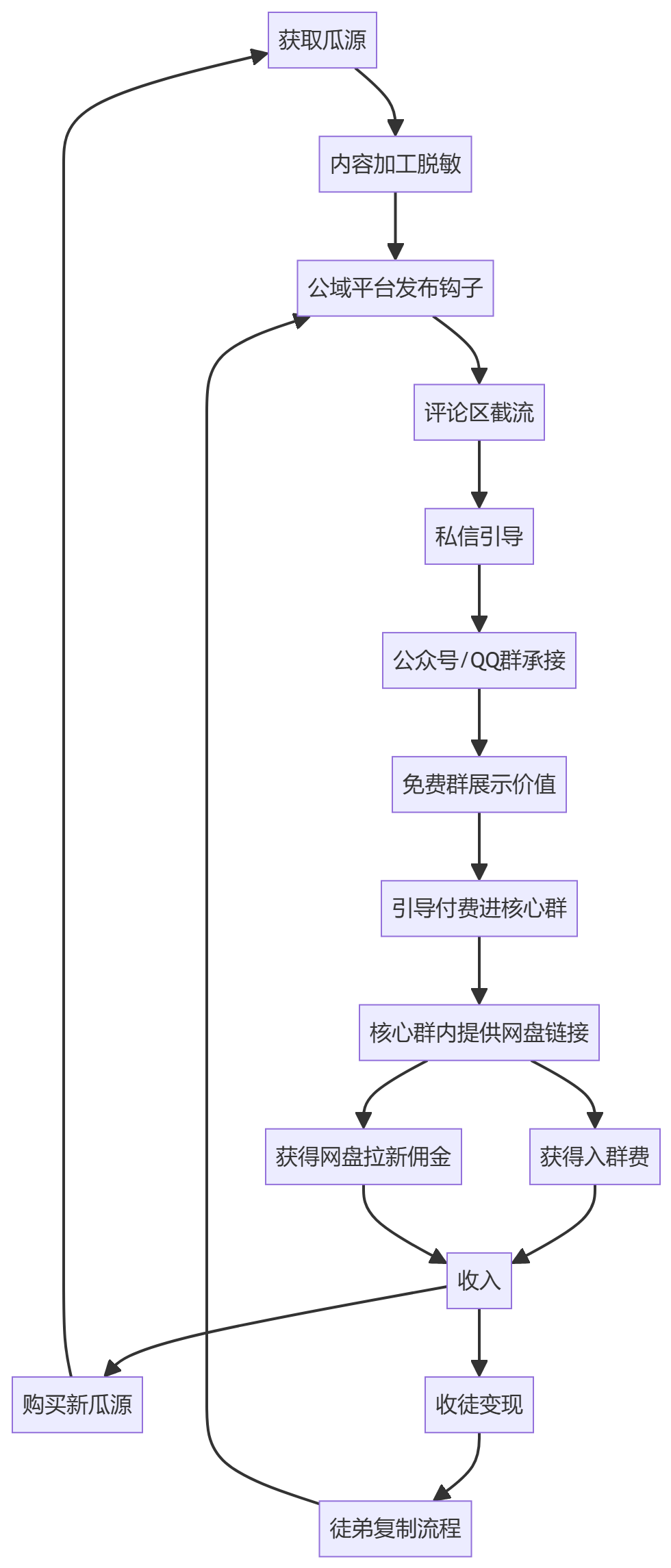 核心商业逻辑拆解